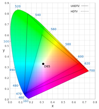 Głębia kolorów i liczba odcieni dla standardów FullHD i UltraHD