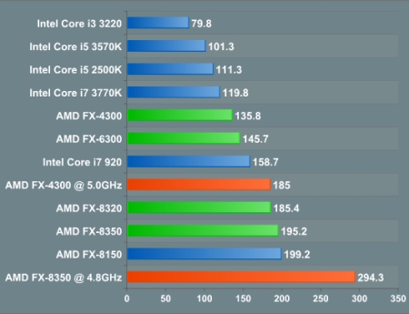 Jak wybrać procesor: najwyższej klasy procesory AMD pod obciążeniem zużywają kilka razy więcej energii niż procesory Intel