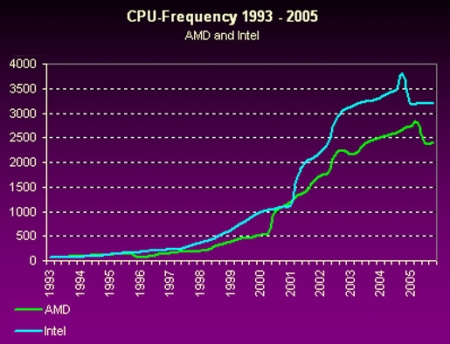 Jak wybrać procesor: ten wykres wyraźnie pokazuje, że „wyścig prędkości zegara” wśród producentów procesorów zakończył się jeszcze przez kilka lat, ustępując miejsca wielordzeniowemu
