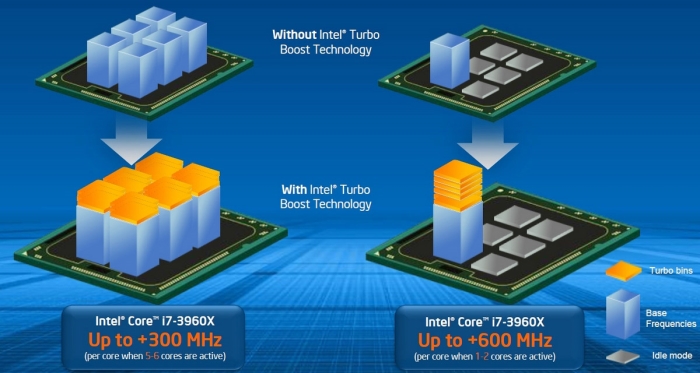 Jak wybrać procesor: wiele nowoczesnych procesorów obsługuje specjalny automatyczny, bezpieczny tryb „podkręcania” Turboboost.