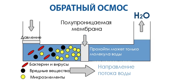 Как выбрать фильтр в квартиру? Наглядный пример работы системы обратного осмоса