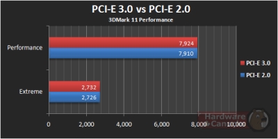 Jak wybrać płytę główną? Porównanie szybkości gniazd PCI-E 2.0 i 3.0