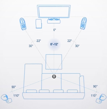 Как выбрать акустику домашнего кинотеатра? На фото - схема, как нужно расставить систему 5.1 внутри помещения